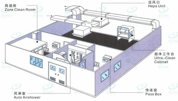 無塵車間結(jié)構(gòu)怎么樣,如何設(shè)計