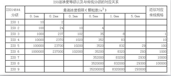 百級無塵車間標(biāo)準(zhǔn)